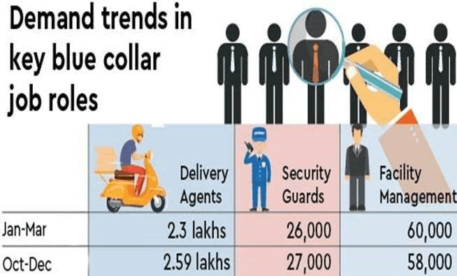 Festive Season To Spur Demand in Hiring of Blue Collar Jobs in Q3 2021